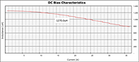 DC Bias Curve for PX1391 Series Reactors for Inverter Systems (PX1391-132)